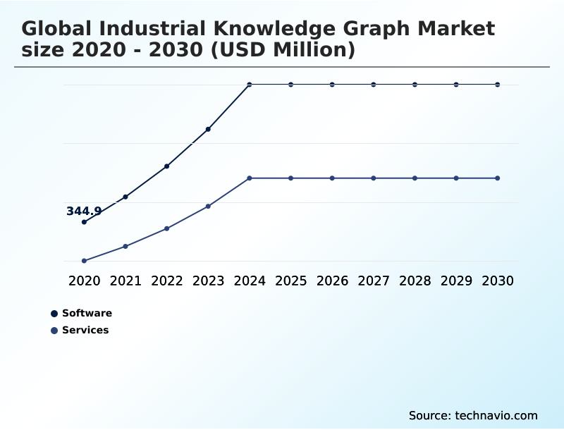 Industrial Knowledge Graph Market Analysis, Size, and Forecast 2026-2030: North America (US, Canada, and Mexico), Europe (Germany, UK, and France), APAC (China, Japan, and India), South America (Brazil, Argentina, and Colombia), Middle East and Africa (Saudi Arabia, UAE, and South Africa), and Rest of World (ROW)