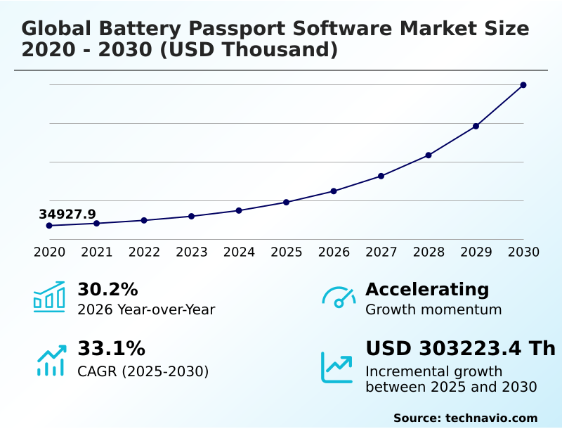 Battery Passport Software Market Analysis, Size, and Forecast 2026-2030: Europe (Germany, UK, and France), APAC (China, Japan, and South Korea), North America (US, Canada, and Mexico), Middle East and Africa (Saudi Arabia, UAE, and South Africa), South America (Brazil, Argentina, and Colombia), and Rest of World (ROW)