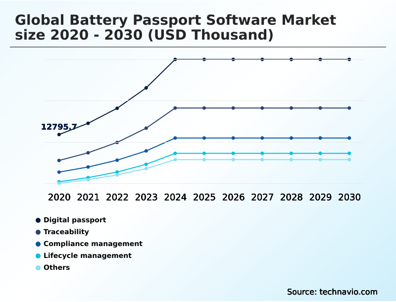 Battery Passport Software Market Analysis, Size, and Forecast 2026-2030: Europe (Germany, UK, and France), APAC (China, Japan, and South Korea), North America (US, Canada, and Mexico), Middle East and Africa (Saudi Arabia, UAE, and South Africa), South America (Brazil, Argentina, and Colombia), and Rest of World (ROW)