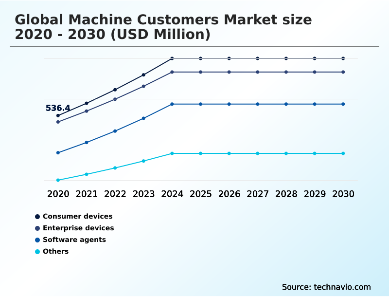Machine Customers Market Analysis, Size, and Forecast 2026-2030: North America (US, Canada, and Mexico), APAC (China, India, and Japan), Europe (Germany, UK, and France), South America (Brazil and Argentina), Middle East and Africa (Saudi Arabia, UAE, and South Africa), and Rest of World (ROW)