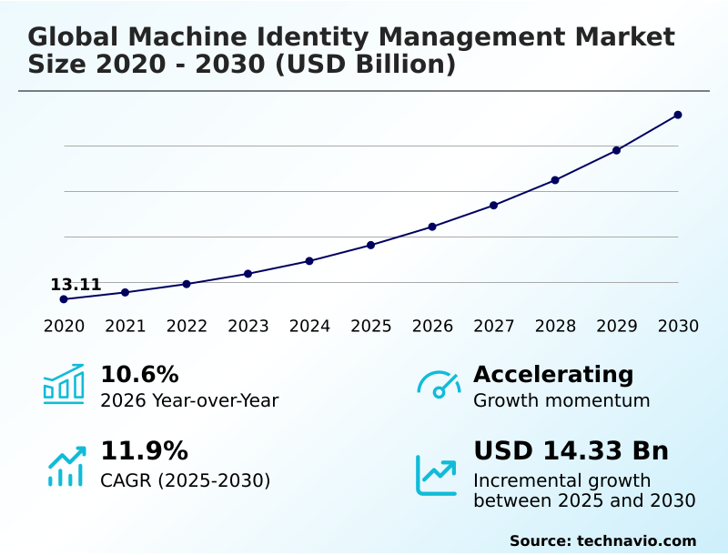 Machine Identity Management Market Analysis, Size, and Forecast 2026-2030: North America (US, Canada, and Mexico), Europe (Germany, UK, and France), APAC (China, Japan, and India), Middle East and Africa (Saudi Arabia, UAE, and South Africa), South America (Brazil, Argentina, and Colombia), and Rest of World (ROW)