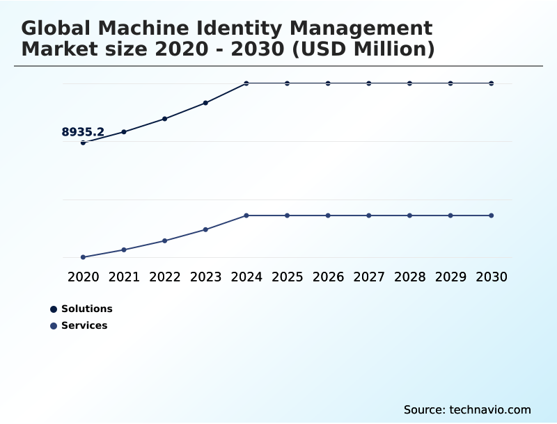 Machine Identity Management Market Analysis, Size, and Forecast 2026-2030: North America (US, Canada, and Mexico), Europe (Germany, UK, and France), APAC (China, Japan, and India), Middle East and Africa (Saudi Arabia, UAE, and South Africa), South America (Brazil, Argentina, and Colombia), and Rest of World (ROW)