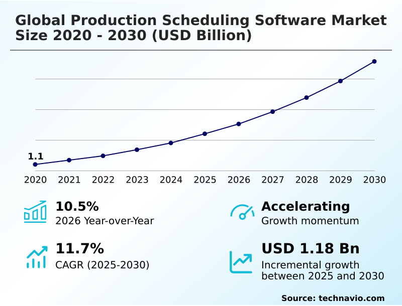Production Scheduling Software Market Analysis, Size, and Forecast 2026-2030: North America (US, Canada, and Mexico), Europe (Germany, UK, and France), APAC (China, Japan, and India), South America (Brazil, Argentina, and Colombia), Middle East and Africa (Saudi Arabia, UAE, and South Africa), and Rest of World (ROW)