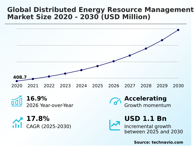 Distributed Energy Resource Management Market Analysis, Size, and Forecast 2026-2030: North America (US, Canada, and Mexico), Europe (Germany, UK, and France), APAC (China, India, and Japan), Middle East and Africa (Saudi Arabia, UAE, and South Africa), South America (Brazil, Argentina, and Colombia), and Rest of World (ROW)