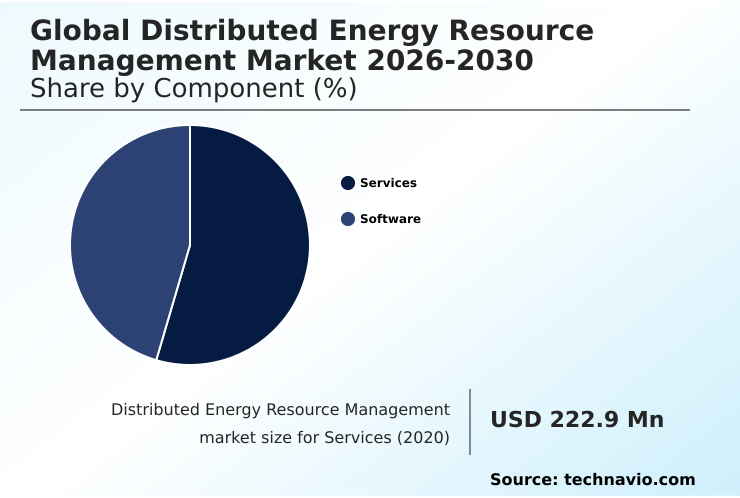 Distributed Energy Resource Management Market Analysis, Size, and Forecast 2026-2030: North America (US, Canada, and Mexico), Europe (Germany, UK, and France), APAC (China, India, and Japan), Middle East and Africa (Saudi Arabia, UAE, and South Africa), South America (Brazil, Argentina, and Colombia), and Rest of World (ROW)