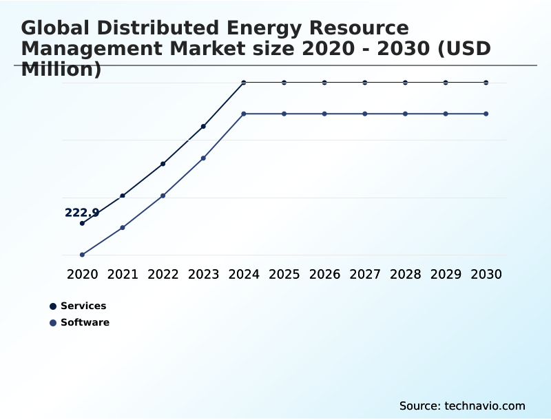 Distributed Energy Resource Management Market Analysis, Size, and Forecast 2026-2030: North America (US, Canada, and Mexico), Europe (Germany, UK, and France), APAC (China, India, and Japan), Middle East and Africa (Saudi Arabia, UAE, and South Africa), South America (Brazil, Argentina, and Colombia), and Rest of World (ROW)