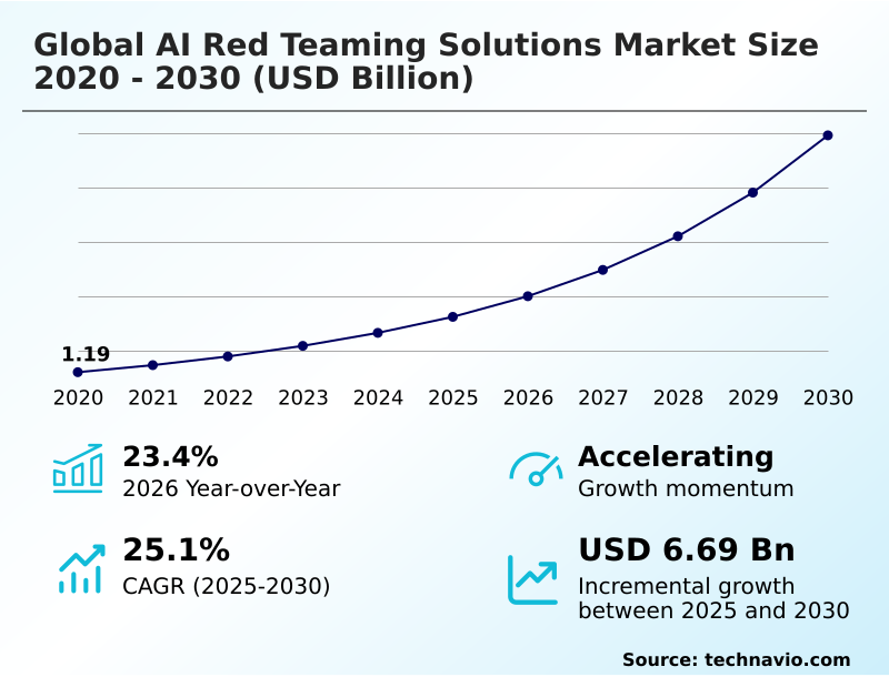 AI Red Teaming Solutions Market Analysis, Size, and Forecast 2026-2030: North America (US, Canada, and Mexico), Europe (UK, Germany, and France), APAC (China, Japan, and India), South America (Brazil and Argentina), Middle East and Africa (UAE, Saudi Arabia, and South Africa), and Rest of World (ROW)