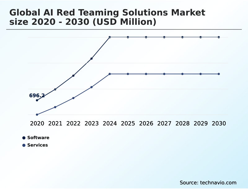 AI Red Teaming Solutions Market Analysis, Size, and Forecast 2026-2030: North America (US, Canada, and Mexico), Europe (UK, Germany, and France), APAC (China, Japan, and India), South America (Brazil and Argentina), Middle East and Africa (UAE, Saudi Arabia, and South Africa), and Rest of World (ROW)