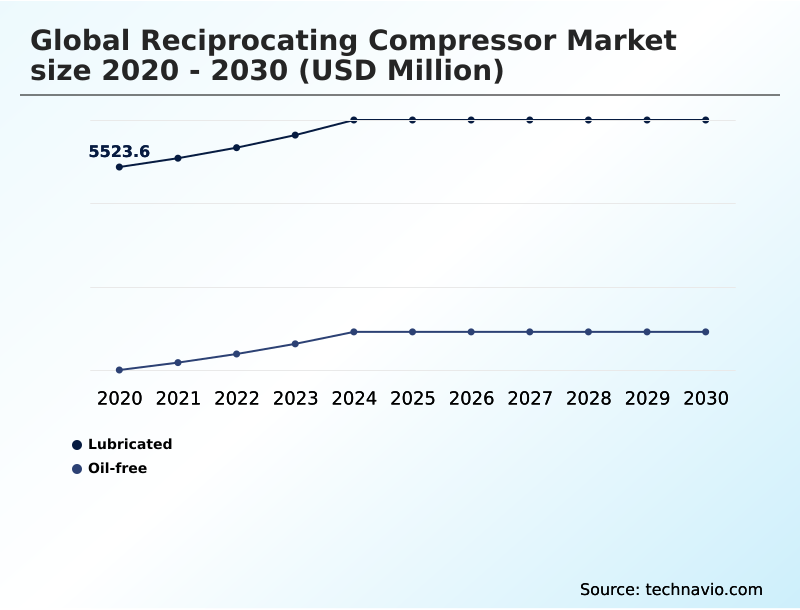 Reciprocating Compressor Market Analysis, Size, and Forecast 2026-2030: APAC (China, India, and Japan), North America (US, Canada, and Mexico), Europe (Germany, UK, and France), Middle East and Africa (Saudi Arabia, UAE, and South Africa), South America (Brazil, Argentina, and Colombia), and Rest of World (ROW)
