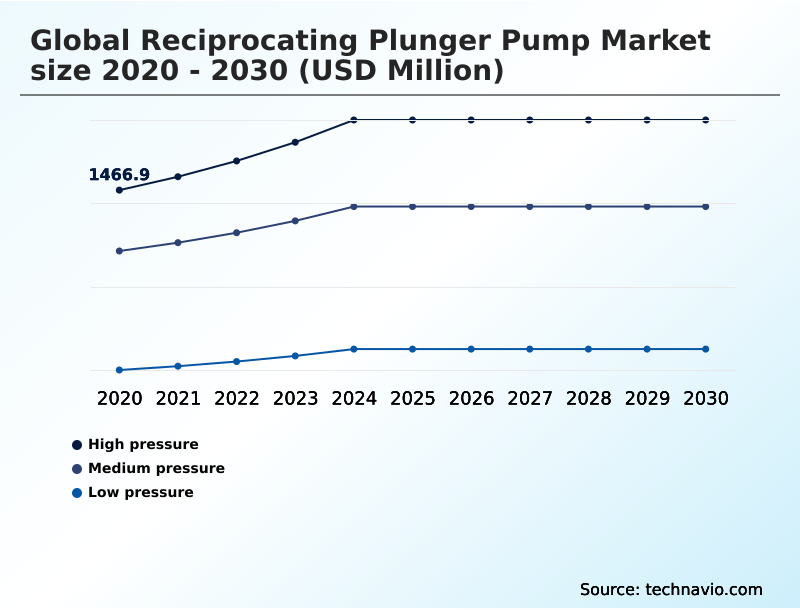 Reciprocating Plunger Pump Market Analysis, Size, and Forecast 2026-2030: APAC (China, Japan, and India), North America (US, Canada, and Mexico), Europe (Germany, UK, and France), Middle East and Africa (Saudi Arabia, UAE, and South Africa), South America (Brazil, Argentina, and Colombia), and Rest of World (ROW)