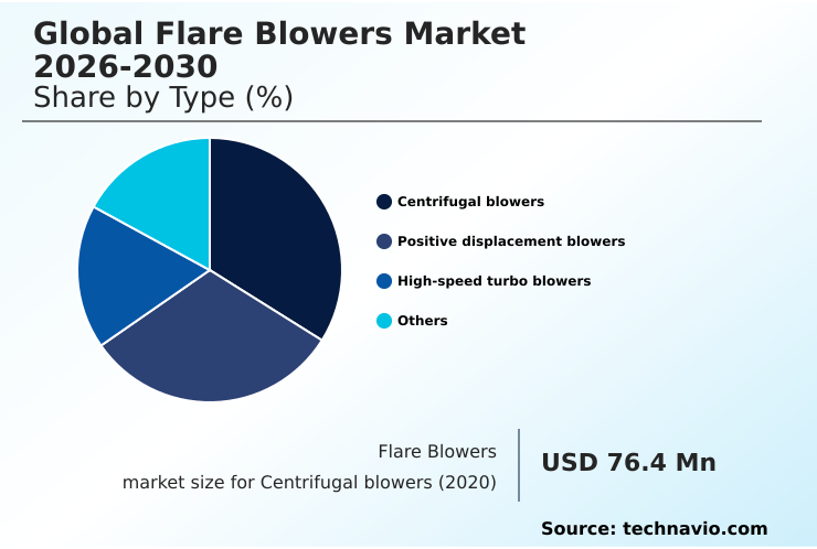 Flare Blowers Market Analysis, Size, and Forecast 2026-2030: North America (US, Canada, and Mexico), APAC (China, India, and Australia), Europe (Germany, UK, and The Netherlands), Middle East and Africa (Saudi Arabia and UAE), South America (Brazil and Argentina), and Rest of World (ROW)