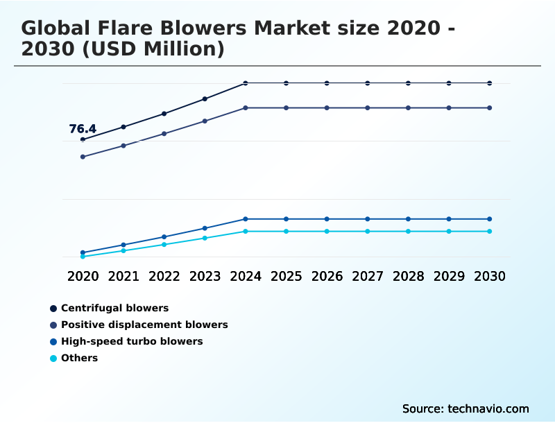 Flare Blowers Market Analysis, Size, and Forecast 2026-2030: North America (US, Canada, and Mexico), APAC (China, India, and Australia), Europe (Germany, UK, and The Netherlands), Middle East and Africa (Saudi Arabia and UAE), South America (Brazil and Argentina), and Rest of World (ROW)