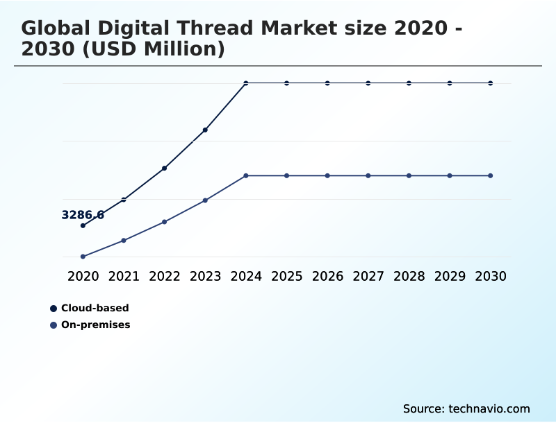 Digital Thread Market Analysis, Size, and Forecast 2026-2030: North America (US, Canada, and Mexico), APAC (China, Japan, and India), Europe (Germany, UK, and France), Middle East and Africa (Saudi Arabia, UAE, and South Africa), South America (Brazil and Argentina), and Rest of World (ROW)