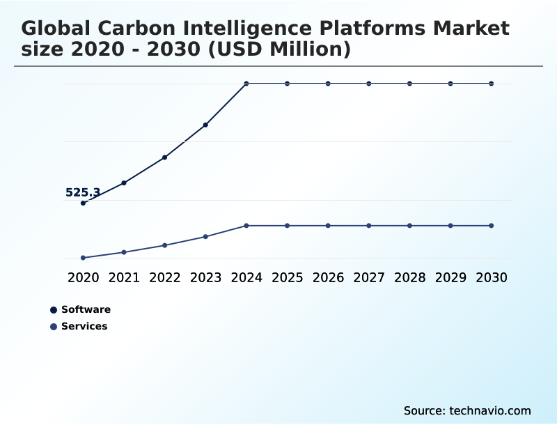 Carbon Intelligence Platforms Market Analysis, Size, and Forecast 2026-2030: North America (US, Canada, and Mexico), Europe (Germany, UK, and France), APAC (China, Japan, and India), South America (Brazil, Argentina, and Chile), Middle East and Africa (Saudi Arabia, UAE, and South Africa), and Rest of World (ROW)
