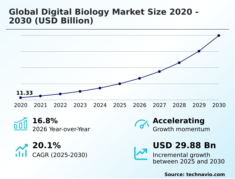 Digital Biology Market Analysis, Size, and Forecast 2026-2030: North America (US, Canada, and Mexico), Europe (Germany, UK, and France), APAC (China, Japan, and India), South America (Brazil), Middle East and Africa (Saudi Arabia, Turkey, and UAE), Asia, Rest of World (ROW)