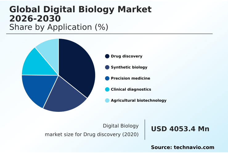Digital Biology Market Analysis, Size, and Forecast 2026-2030: North America (US, Canada, and Mexico), Europe (Germany, UK, and France), APAC (China, Japan, and India), South America (Brazil), Middle East and Africa (Saudi Arabia, Turkey, and UAE), Asia, Rest of World (ROW)