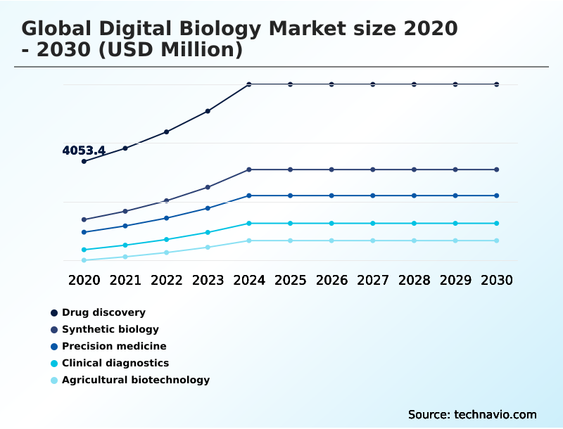 Digital Biology Market Analysis, Size, and Forecast 2026-2030: North America (US, Canada, and Mexico), Europe (Germany, UK, and France), APAC (China, Japan, and India), South America (Brazil), Middle East and Africa (Saudi Arabia, Turkey, and UAE), Asia, Rest of World (ROW)