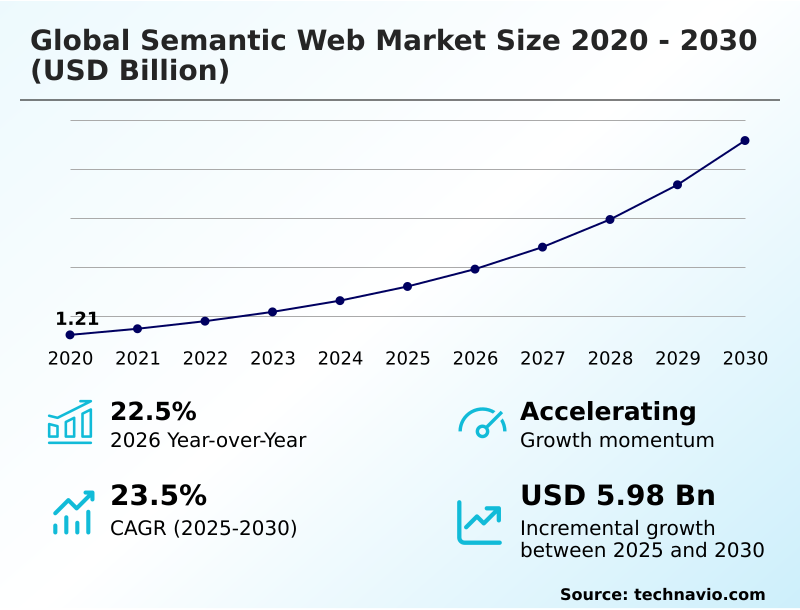 Semantic Web Market Analysis, Size, and Forecast 2026-2030: North America (US, Canada, and Mexico), Europe (Germany, UK, and France), APAC (China, India, and Japan), Middle East and Africa (Saudi Arabia, UAE, and South Africa), South America (Brazil, Argentina, and Chile), and Rest of World (ROW)