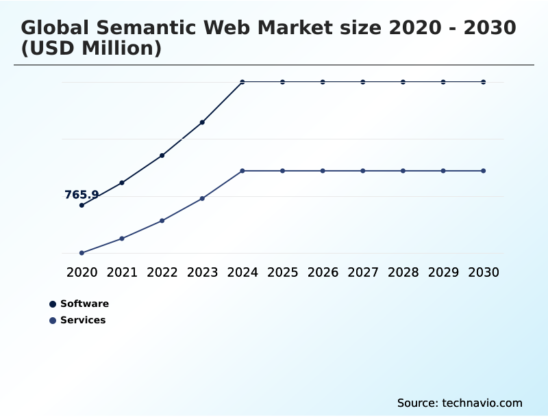 Semantic Web Market Analysis, Size, and Forecast 2026-2030: North America (US, Canada, and Mexico), Europe (Germany, UK, and France), APAC (China, India, and Japan), Middle East and Africa (Saudi Arabia, UAE, and South Africa), South America (Brazil, Argentina, and Chile), and Rest of World (ROW)