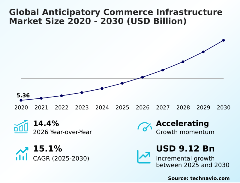 Anticipatory Commerce Infrastructure Market Analysis, Size, and Forecast 2026-2030: North America (US, Canada, and Mexico), APAC (China, Japan, and India), Europe (Germany, UK, and France), Middle East and Africa (UAE, Saudi Arabia, and Israel), South America (Brazil, Argentina, and Colombia), and Rest of World (ROW)