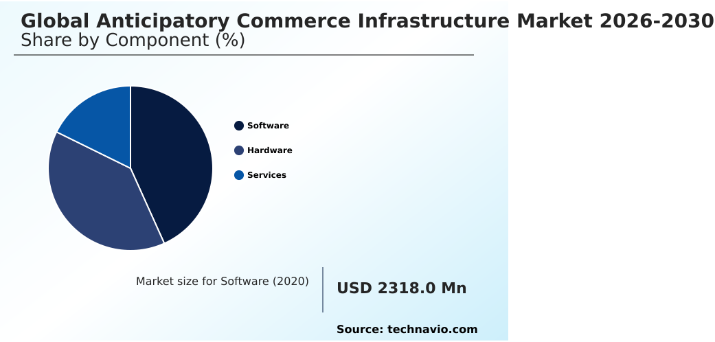 Anticipatory Commerce Infrastructure Market Analysis, Size, and Forecast 2026-2030: North America (US, Canada, and Mexico), APAC (China, Japan, and India), Europe (Germany, UK, and France), Middle East and Africa (UAE, Saudi Arabia, and Israel), South America (Brazil, Argentina, and Colombia), and Rest of World (ROW)