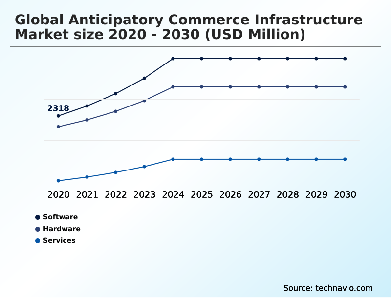 Anticipatory Commerce Infrastructure Market Analysis, Size, and Forecast 2026-2030: North America (US, Canada, and Mexico), APAC (China, Japan, and India), Europe (Germany, UK, and France), Middle East and Africa (UAE, Saudi Arabia, and Israel), South America (Brazil, Argentina, and Colombia), and Rest of World (ROW)