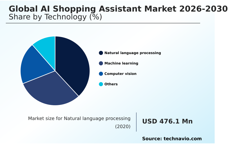 AI Shopping Assistant Market Analysis, Size, and Forecast 2026-2030: North America (US, Canada, and Mexico), Europe (Germany, UK, and France), APAC (China, Japan, and India), Middle East and Africa (Saudi Arabia, UAE, and South Africa), South America (Brazil, Argentina, and Chile), and Rest of World (ROW)