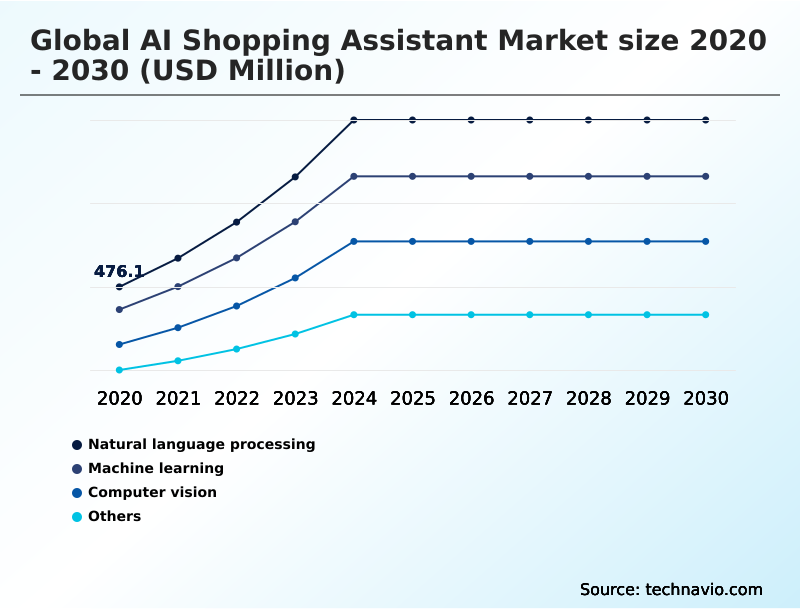 AI Shopping Assistant Market Analysis, Size, and Forecast 2026-2030: North America (US, Canada, and Mexico), Europe (Germany, UK, and France), APAC (China, Japan, and India), Middle East and Africa (Saudi Arabia, UAE, and South Africa), South America (Brazil, Argentina, and Chile), and Rest of World (ROW)