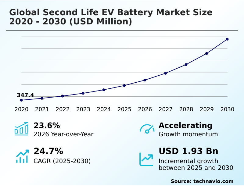 Second Life EV Battery Market Analysis, Size, and Forecast 2026-2030: APAC (China, Japan, and South Korea), North America (US, Canada, and Mexico), Europe (Germany, France, and UK), Middle East and Africa (Saudi Arabia, UAE, and South Africa), South America (Brazil, Argentina, and Colombia), and Rest of World (ROW)