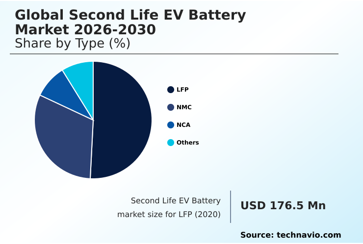 Second Life EV Battery Market Analysis, Size, and Forecast 2026-2030: APAC (China, Japan, and South Korea), North America (US, Canada, and Mexico), Europe (Germany, France, and UK), Middle East and Africa (Saudi Arabia, UAE, and South Africa), South America (Brazil, Argentina, and Colombia), and Rest of World (ROW)