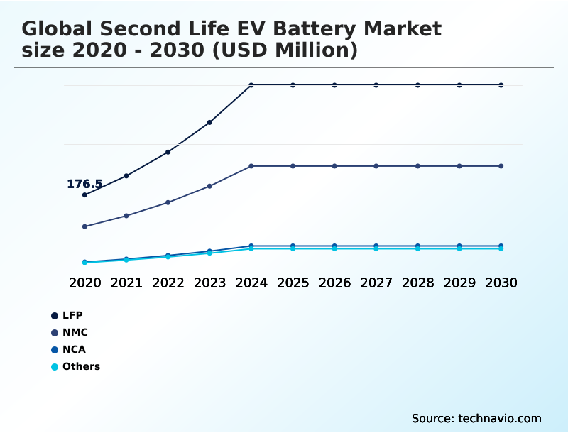 Second Life EV Battery Market Analysis, Size, and Forecast 2026-2030: APAC (China, Japan, and South Korea), North America (US, Canada, and Mexico), Europe (Germany, France, and UK), Middle East and Africa (Saudi Arabia, UAE, and South Africa), South America (Brazil, Argentina, and Colombia), and Rest of World (ROW)