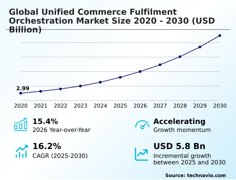 Unified Commerce Fulfilment Orchestration Market Analysis, Size, and Forecast 2026-2030: North America (US, Canada, and Mexico), Europe (UK, Germany, and France), APAC (China, Japan, and India), South America (Brazil, Argentina, and Colombia), Middle East and Africa (Saudi Arabia, UAE, and South Africa), and Rest of World (ROW)