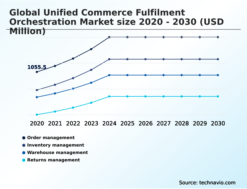 Unified Commerce Fulfilment Orchestration Market Analysis, Size, and Forecast 2026-2030: North America (US, Canada, and Mexico), Europe (UK, Germany, and France), APAC (China, Japan, and India), South America (Brazil, Argentina, and Colombia), Middle East and Africa (Saudi Arabia, UAE, and South Africa), and Rest of World (ROW)