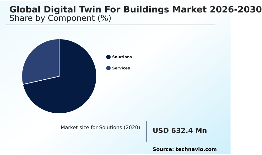 Digital Twin For Buildings Market Analysis, Size, and Forecast 2026-2030: North America (US, Canada, and Mexico), Europe (Germany, UK, and France), APAC (China, Japan, and India), Middle East and Africa (UAE, Saudi Arabia, and South Africa), South America (Brazil, Argentina, and Colombia), and Rest of World (ROW)