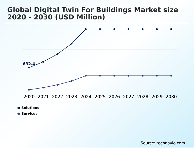 Digital Twin For Buildings Market Analysis, Size, and Forecast 2026-2030: North America (US, Canada, and Mexico), Europe (Germany, UK, and France), APAC (China, Japan, and India), Middle East and Africa (UAE, Saudi Arabia, and South Africa), South America (Brazil, Argentina, and Colombia), and Rest of World (ROW)