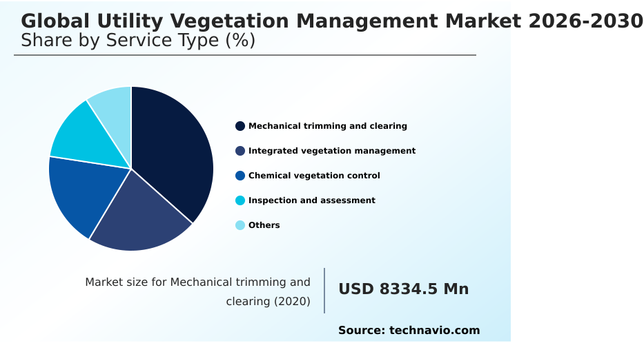Utility Vegetation Management Market Analysis, Size, and Forecast 2026-2030: North America (US, Canada, and Mexico), Europe (Germany, UK, and France), APAC (China, India, and Japan), South America (Brazil, Argentina, and Colombia), Middle East and Africa (Saudi Arabia, UAE, and South Africa), and Rest of World (ROW)