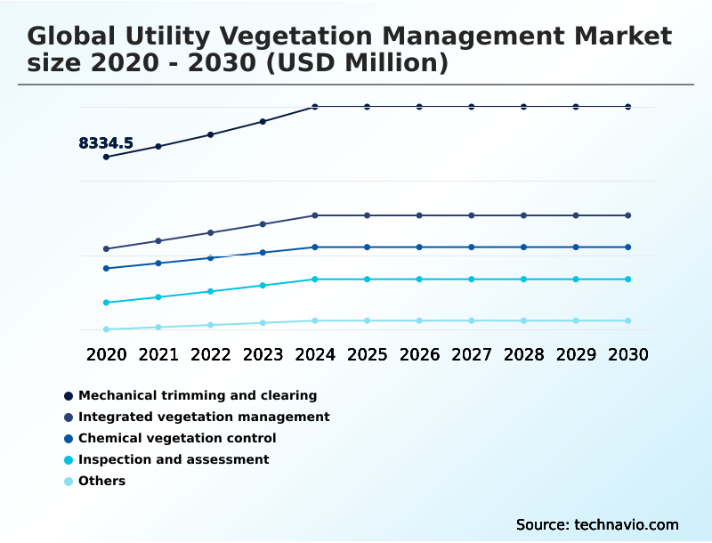 Utility Vegetation Management Market Analysis, Size, and Forecast 2026-2030: North America (US, Canada, and Mexico), Europe (Germany, UK, and France), APAC (China, India, and Japan), South America (Brazil, Argentina, and Colombia), Middle East and Africa (Saudi Arabia, UAE, and South Africa), and Rest of World (ROW)
