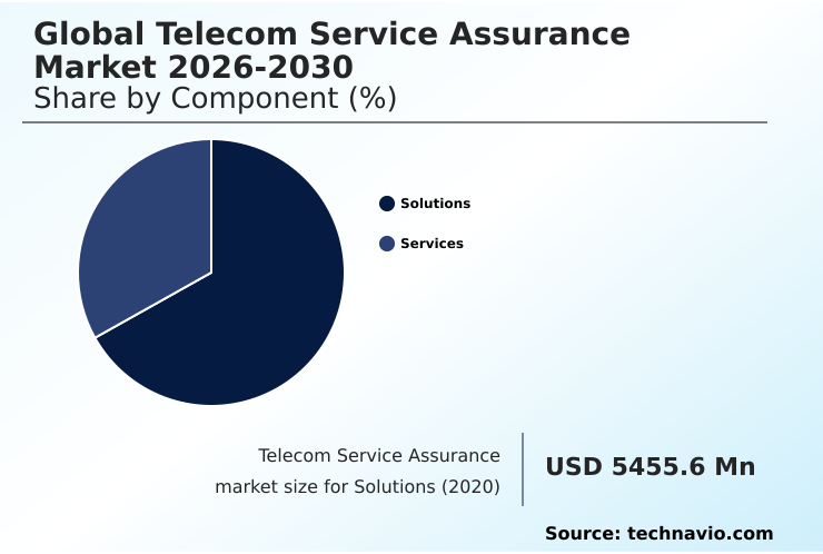 Telecom Service Assurance Market Analysis, Size, and Forecast 2026-2030: APAC (China, Japan, and India), North America (US, Canada, and Mexico), Europe (Germany, UK, and France), Middle East and Africa (Saudi Arabia, South Africa, and UAE), South America (Brazil, Argentina, and Colombia), and Rest of World (ROW)