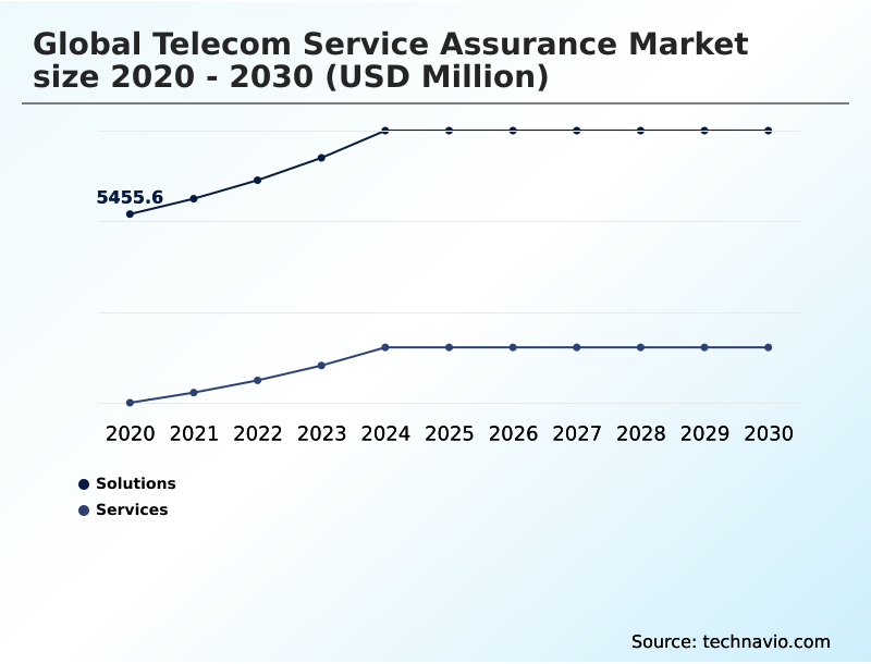 Telecom Service Assurance Market Analysis, Size, and Forecast 2026-2030: APAC (China, Japan, and India), North America (US, Canada, and Mexico), Europe (Germany, UK, and France), Middle East and Africa (Saudi Arabia, South Africa, and UAE), South America (Brazil, Argentina, and Colombia), and Rest of World (ROW)