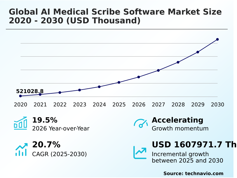 AI Medical Scribe Software Market Analysis, Size, and Forecast 2026-2030: North America (US, Canada, and Mexico), Europe (UK, Germany, and France), Asia (China, Japan, and India), South America (Brazil), Middle East and Africa (Saudi Arabia, UAE, and Turkey), Rest of World (ROW)