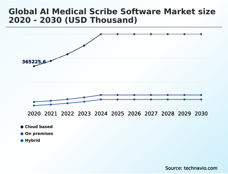 AI Medical Scribe Software Market Analysis, Size, and Forecast 2026-2030: North America (US, Canada, and Mexico), Europe (UK, Germany, and France), Asia (China, Japan, and India), South America (Brazil), Middle East and Africa (Saudi Arabia, UAE, and Turkey), Rest of World (ROW)