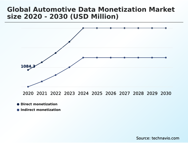 Automotive Data Monetization Market Analysis, Size, and Forecast 2026-2030: North America (US, Canada, and Mexico), Europe (Germany, UK, and France), APAC (China, Japan, and South Korea), Middle East and Africa (UAE, Saudi Arabia, and South Africa), South America (Brazil, Argentina, and Chile), and Rest of World (ROW)