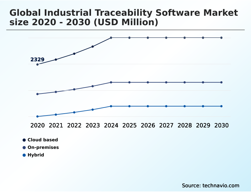 Industrial Traceability Software Market Analysis, Size, and Forecast 2026-2030: North America (US, Canada, and Mexico), Europe (Germany, UK, and France), APAC (China, Japan, and India), Middle East and Africa (Saudi Arabia, UAE, and South Africa), South America (Brazil, Argentina, and Colombia), and Rest of World (ROW)
