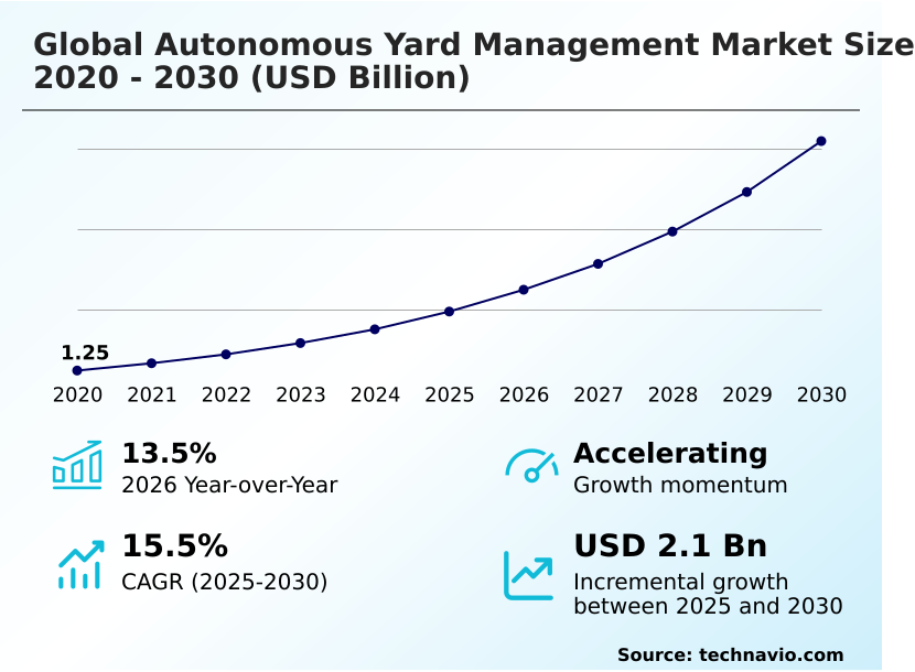 Autonomous Yard Management Market Analysis, Size, and Forecast 2026-2030: North America (US, Canada, and Mexico), APAC (China, Japan, and India), Europe (Germany, UK, and France), Middle East and Africa (UAE, Saudi Arabia, and South Africa), South America (Brazil, Argentina, and Colombia), and Rest of World (ROW)