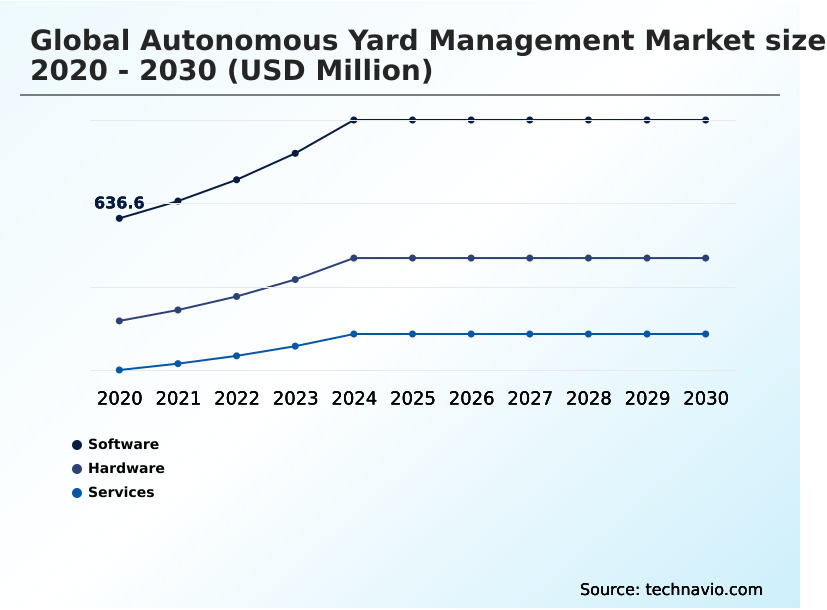 Autonomous Yard Management Market Analysis, Size, and Forecast 2026-2030: North America (US, Canada, and Mexico), APAC (China, Japan, and India), Europe (Germany, UK, and France), Middle East and Africa (UAE, Saudi Arabia, and South Africa), South America (Brazil, Argentina, and Colombia), and Rest of World (ROW)