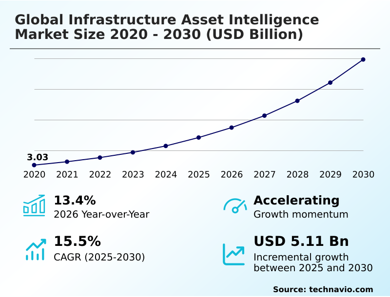 Infrastructure Asset Intelligence Market Analysis, Size, and Forecast 2026-2030: North America (US, Canada, and Mexico), APAC (China, Japan, and India), Europe (Germany, UK, and France), Middle East and Africa (Saudi Arabia, UAE, and South Africa), South America (Brazil, Argentina, and Colombia), and Rest of World (ROW)