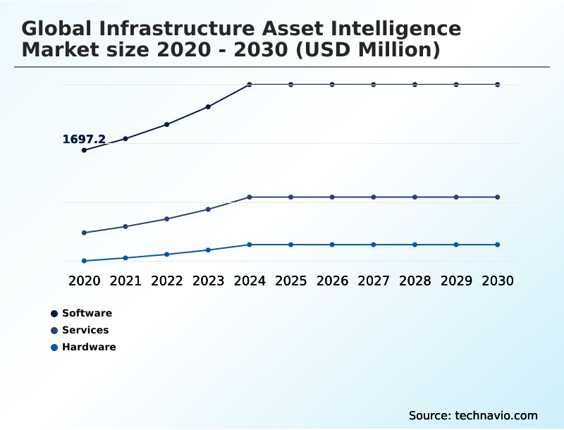 Infrastructure Asset Intelligence Market Analysis, Size, and Forecast 2026-2030: North America (US, Canada, and Mexico), APAC (China, Japan, and India), Europe (Germany, UK, and France), Middle East and Africa (Saudi Arabia, UAE, and South Africa), South America (Brazil, Argentina, and Colombia), and Rest of World (ROW)