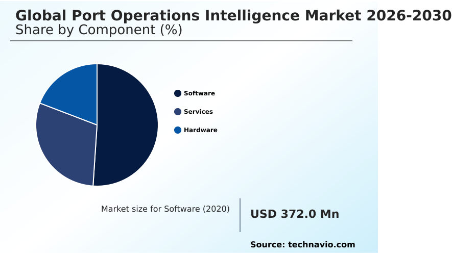 Port Operations Intelligence Market Analysis, Size, and Forecast 2026-2030: APAC (China, Singapore, and South Korea), Europe (The Netherlands, Germany, and France), North America (US, Canada, and Mexico), Middle East and Africa (UAE, Saudi Arabia, and South Africa), South America (Brazil, Argentina, and Chile), and Rest of World (ROW)