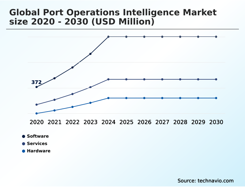 Port Operations Intelligence Market Analysis, Size, and Forecast 2026-2030: APAC (China, Singapore, and South Korea), Europe (The Netherlands, Germany, and France), North America (US, Canada, and Mexico), Middle East and Africa (UAE, Saudi Arabia, and South Africa), South America (Brazil, Argentina, and Chile), and Rest of World (ROW)