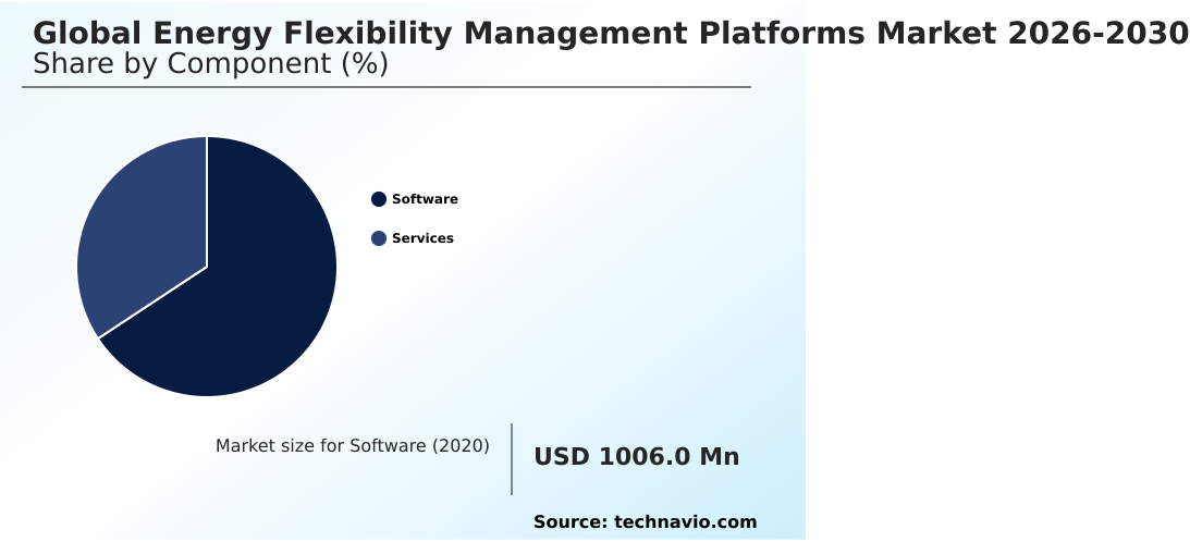Energy Flexibility Management Platforms Market Analysis, Size, and Forecast 2026-2030: Europe (Germany, UK, and France), North America (US, Canada, and Mexico), APAC (China, Japan, and Australia), Middle East and Africa (Saudi Arabia, UAE, and South Africa), South America (Brazil, Argentina, and Colombia), and Rest of World (ROW)
